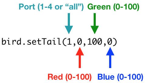 bird.setTail(1,0,100,0)
The setTail() function has four parameters. The first is the light that should be turned on. It can be 1, 2, 3, 4, or "all". Parameters 2 to 4 must be between 0 and 100. The second parameter is the amount of red light, the third is the amount of green light, and the fourth is the amount of blue light.