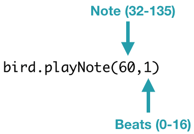 bird.playNote(60,1)
The playNote() function takes two parameters. The first is a note from 32 to 135, and the second is the number of beats from 0-16.