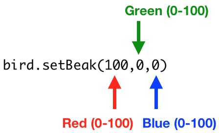 bird.setBeak(100,0,0)
The setBeak() function has three parameters. All three must be between 0 and 100. The first parameter is the amount of red light, the second is the amount of green light, and the third is the amount of blue light.
